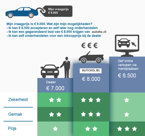 Elk jaar molen eigenaar Restwaarde van de auto: Voor hoeveel kan ik mijn auto verkopen?